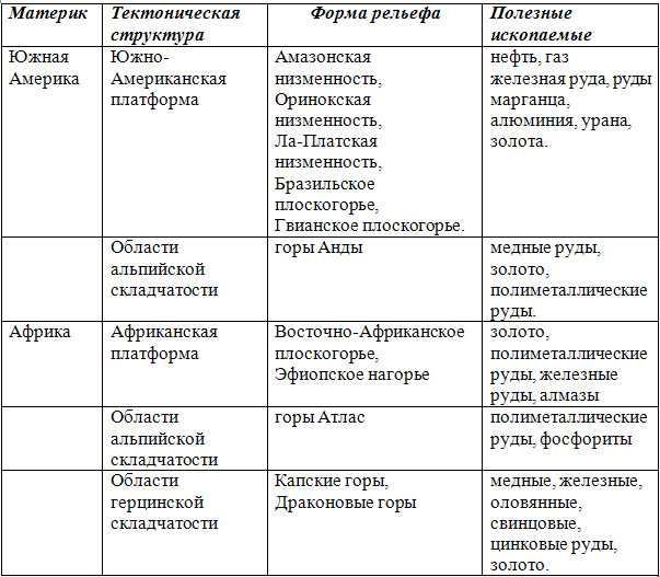 Рельеф и полезные ископаемые африки