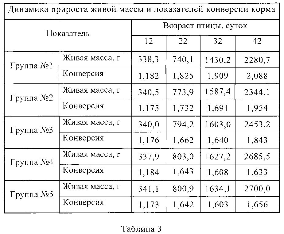 Значение полноценного кормления птицы
