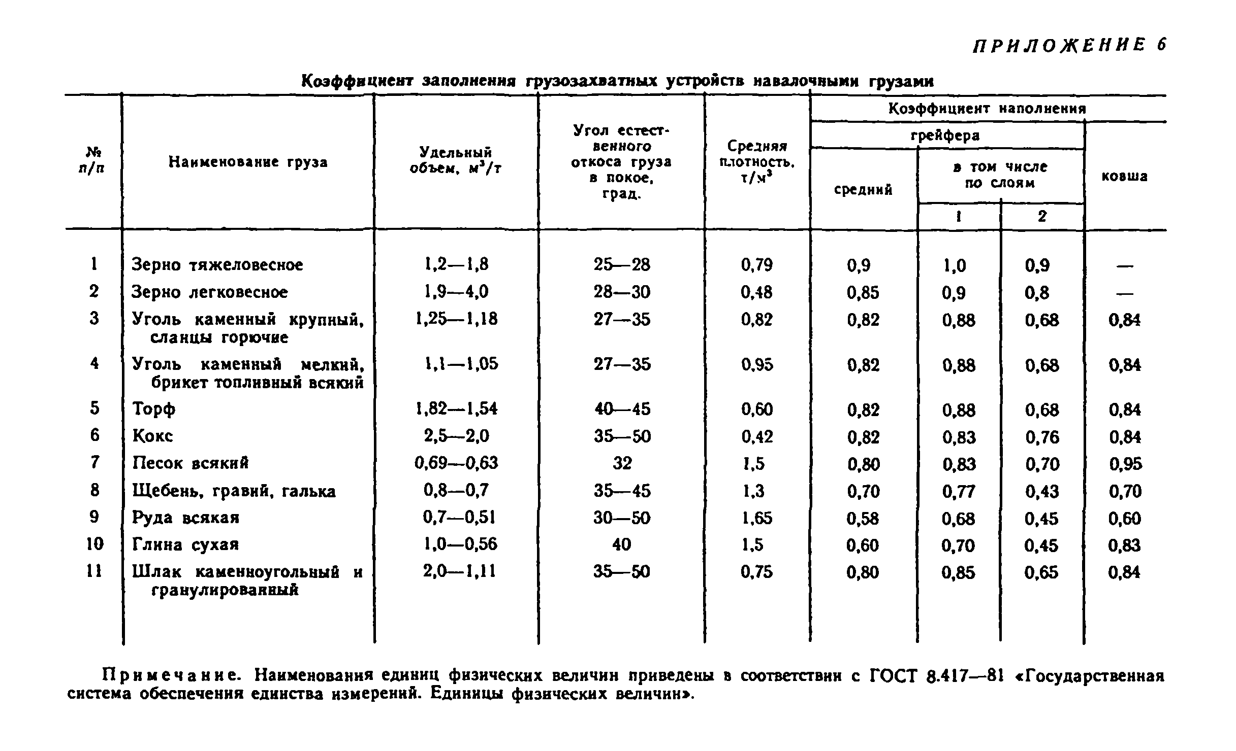Вес зерна пшеницы в одном кубе