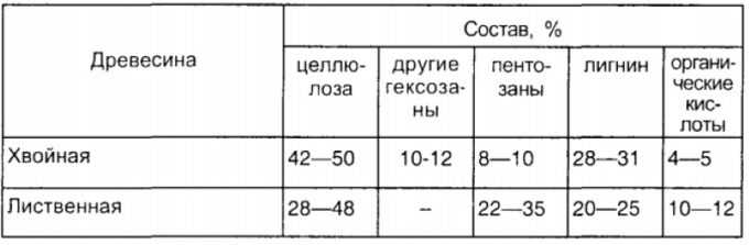 Химический состав, прочность древесины и коры. контрольная работа. другое. 2014-12-21