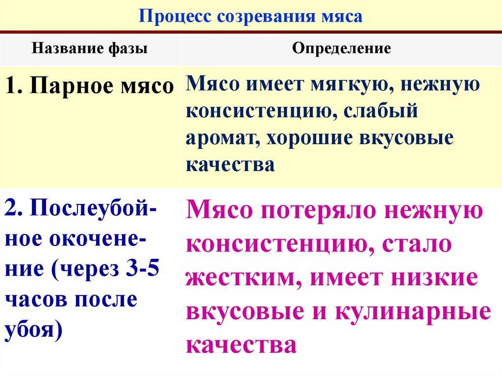 Изменения в мясе после убоя свиней и при хранении