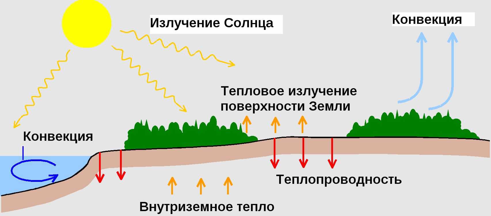 Воздушные свойства и воздушный режим почв