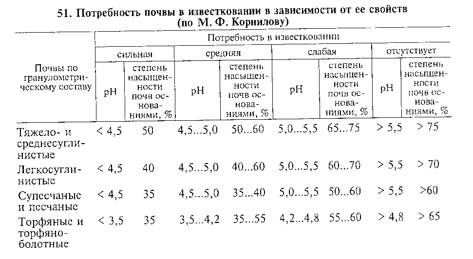 Особенности накопления и распределения тяжелых металлов в сельскохозяйственных культурах и влияние удобрений на их поведение в системе почва-растение   зубкова валентина михайловна