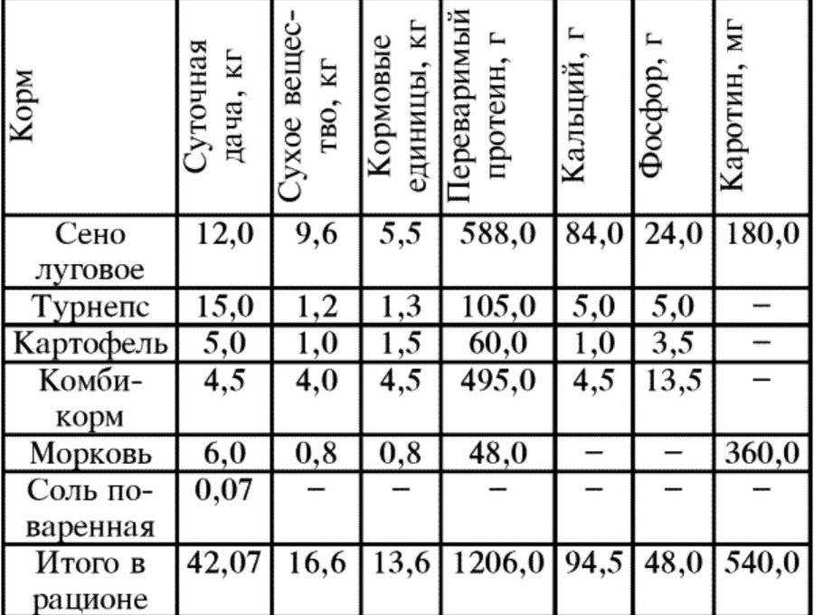 Расчет кормовых единиц на 1 условную голову