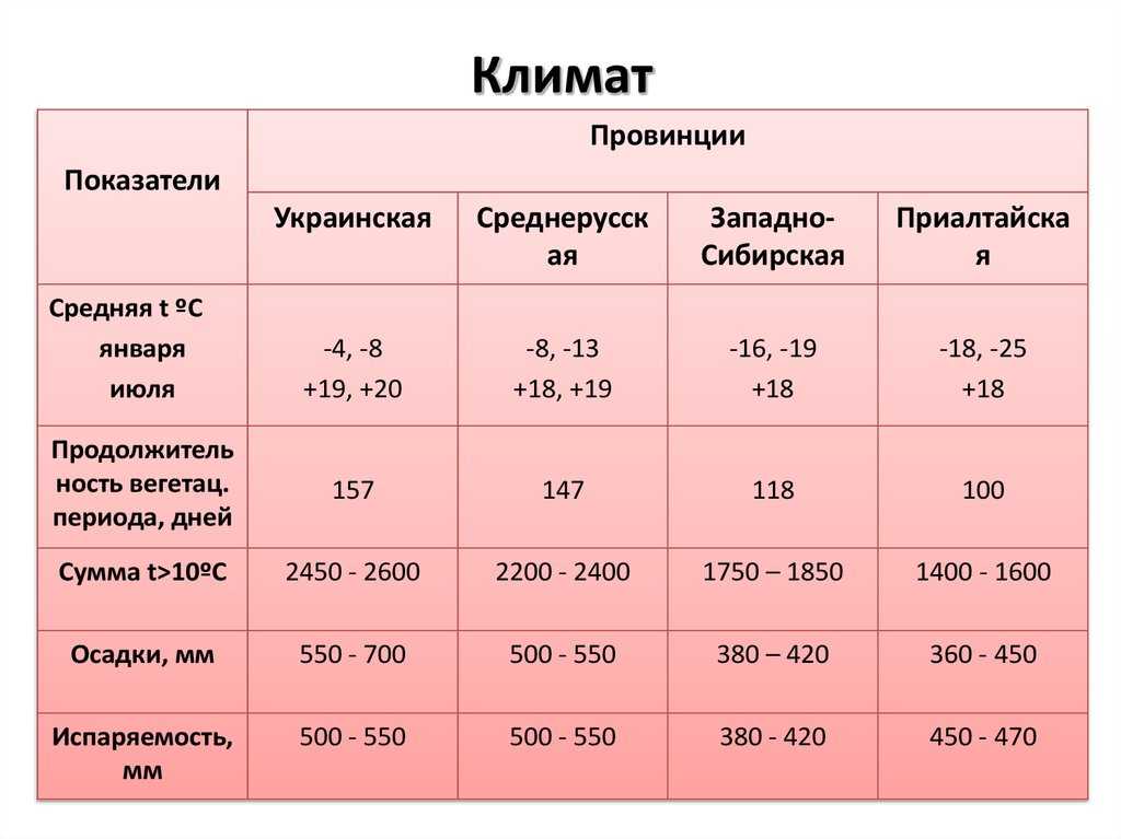 Тепловые свойства и режим почвы, состояние в зависимости от температуры