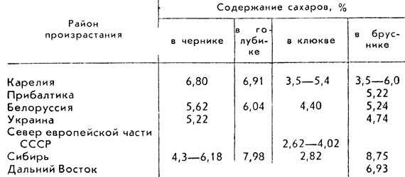 Полезные свойства клюквы, состав, пищевая ценность, рецепты приготовления, а также возможный вред клюквы для организма