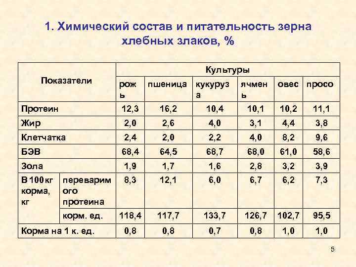 Фуражное зерно: что это значит и чем отличается от продовольственного, как выглядит