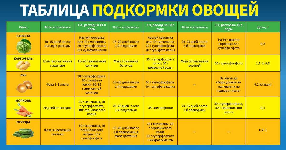 Основные виды минеральных и органических удобрений