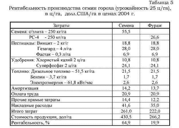 Агротехнология возделывания гороха ярового: информационные техноглогии в апк