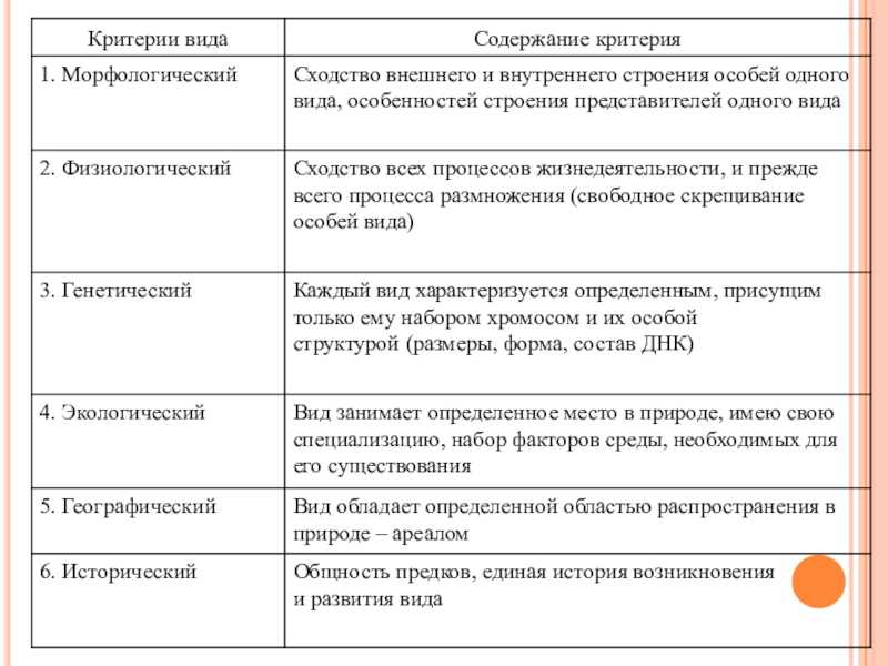 Вид⭐️: определение, его основные критерии в биологии и особенности