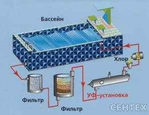 Хлорирование питьевой воды — septikland