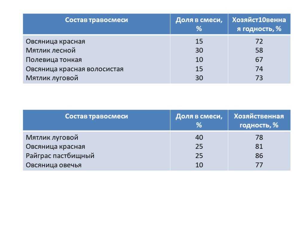 Сроки сева и глубины наделки семян для основных сельхозкультур
