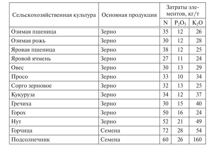 Зеленый конвейер. мдк 01.02 пр№7 зеленый конвейер. зеленый конвейер