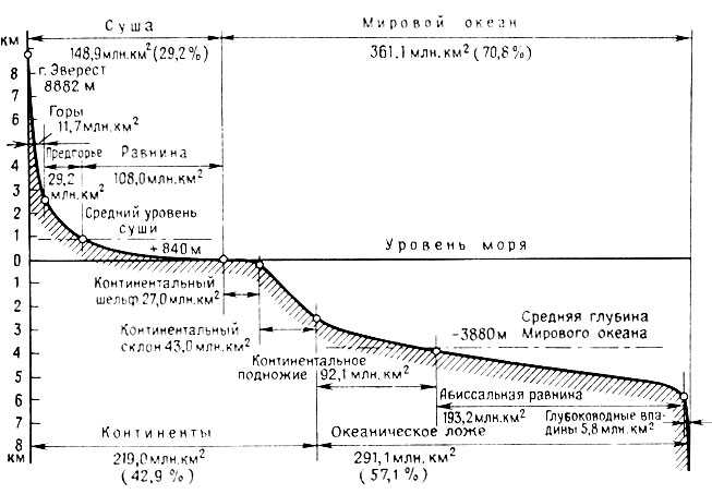 Гипсографическая кривая мирового океана