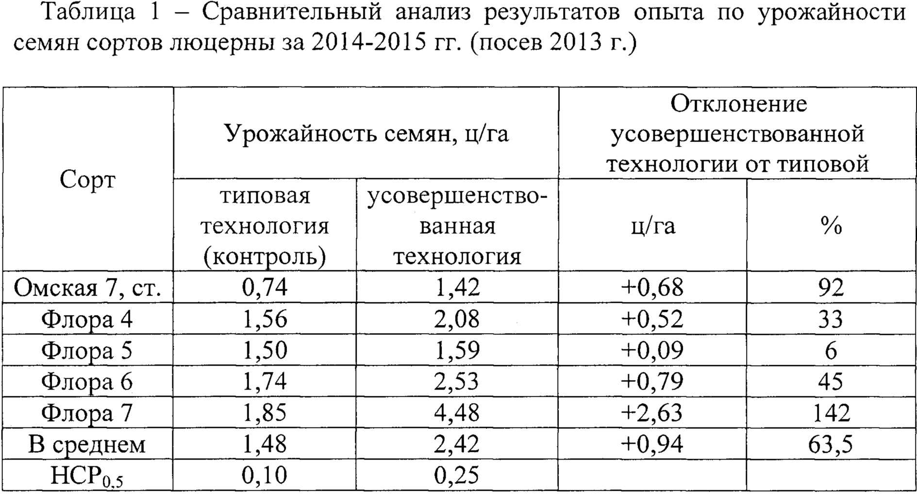 Агроэкологическое обоснование возделывания костреца безостого на семена в условиях якутии