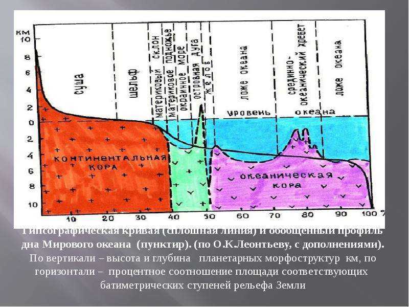Гипсографическая кривая мирового океана