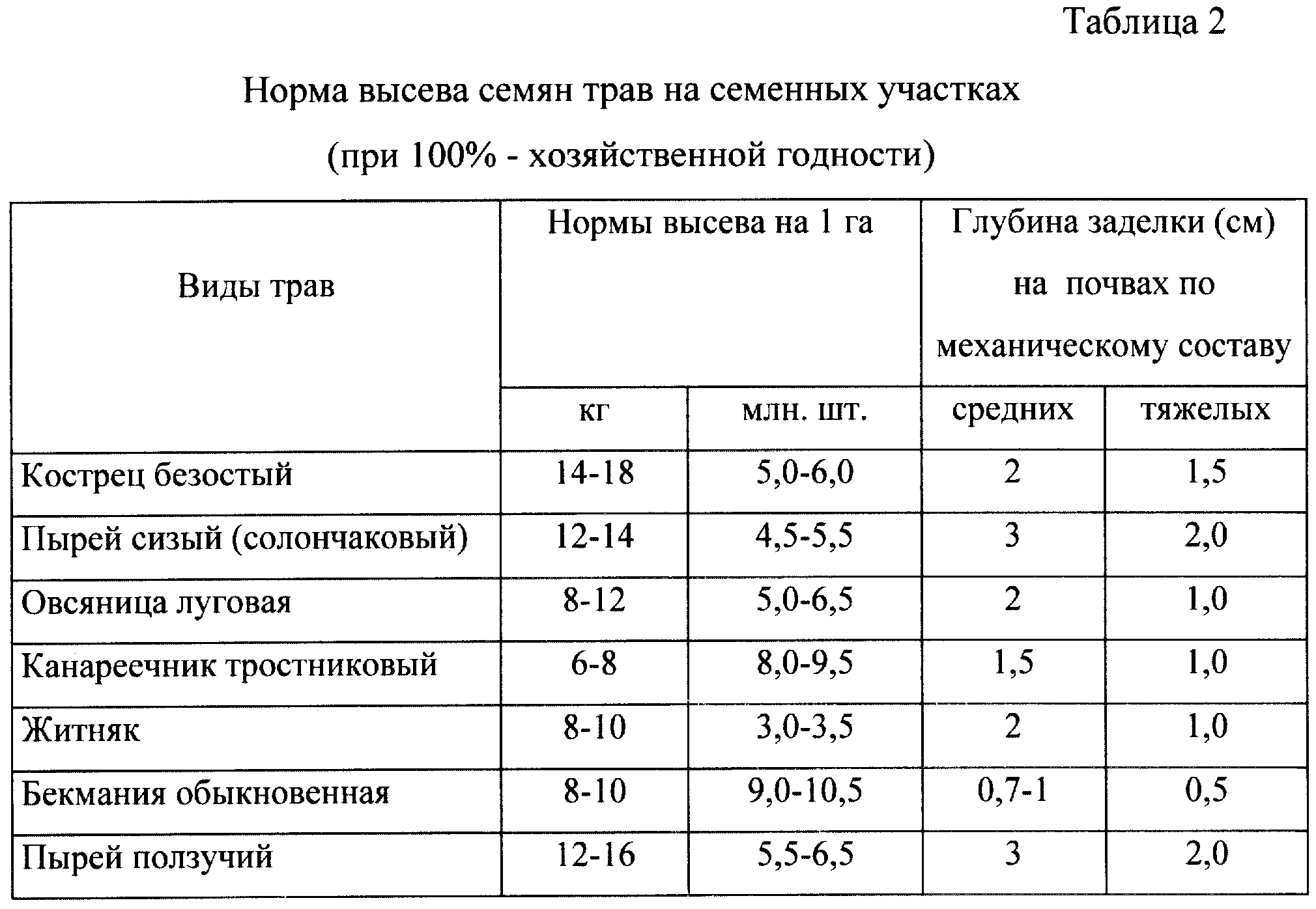 Кормовые бобы: биологические особенности, технология возделывания, нормы высева
