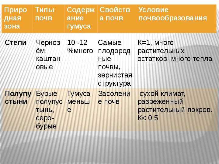 Что такое фактор почвообразования? какие существуют факторы почвообразования?