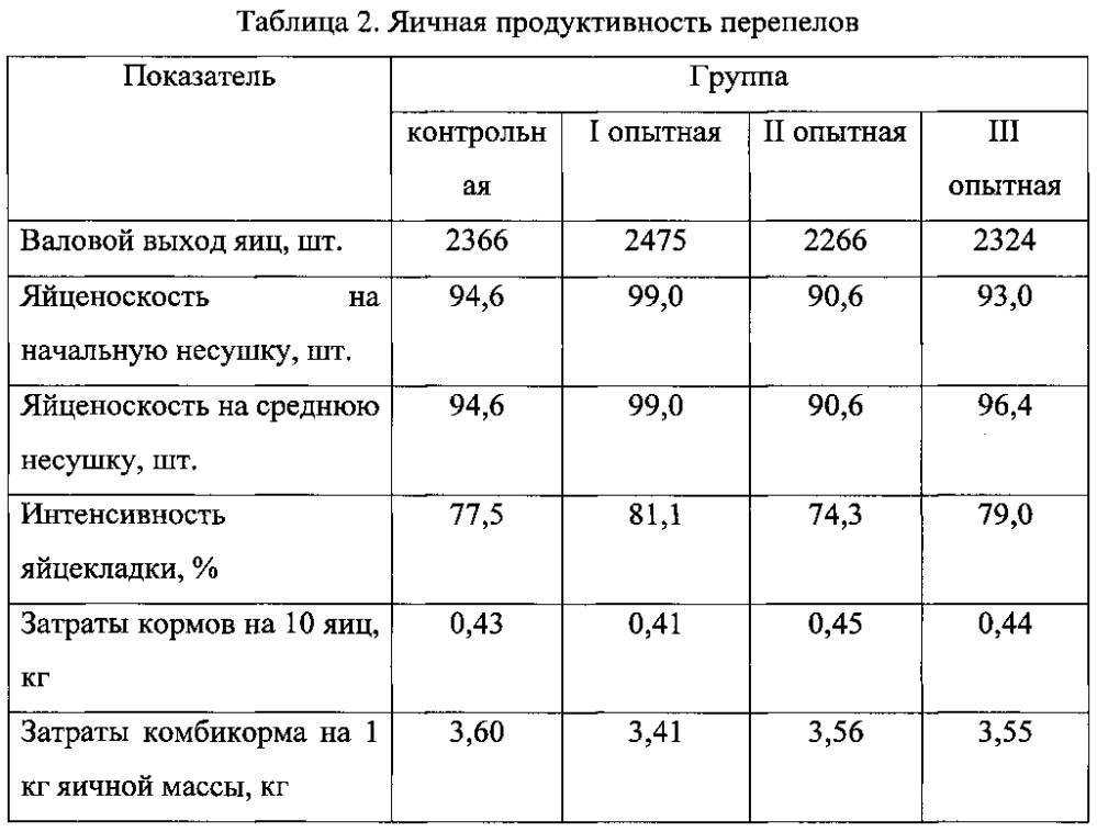 Рацион кормления птицы: кормление кур, уток, гусей, индюков