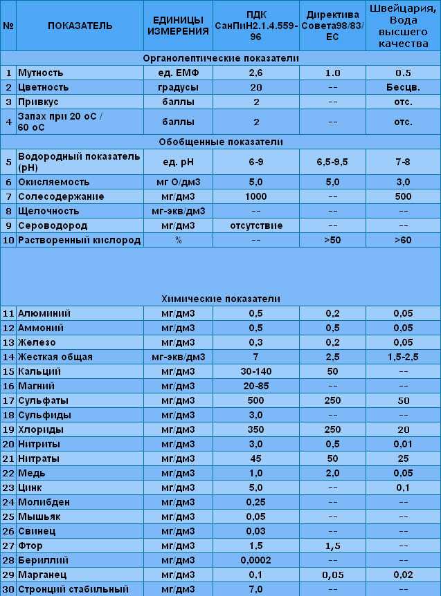 Гост р 58556-2019 оценка качества воды водных объектов с экологических позиций