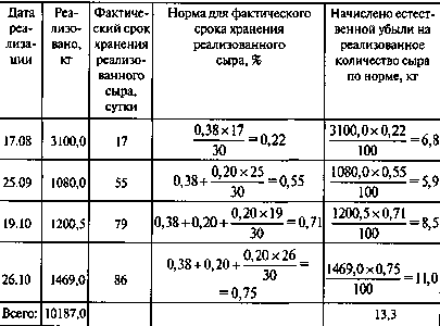 Официальные нормы отхода овощей в общепите