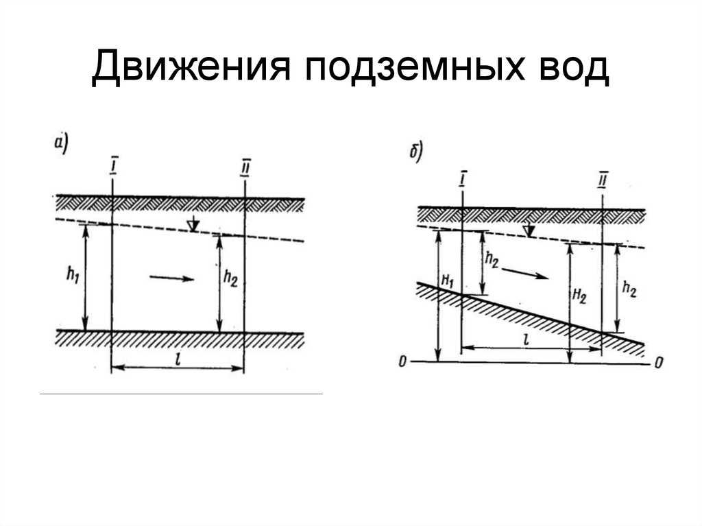 Грунтовые и артезианские колодцы и принципы движения подземных вод