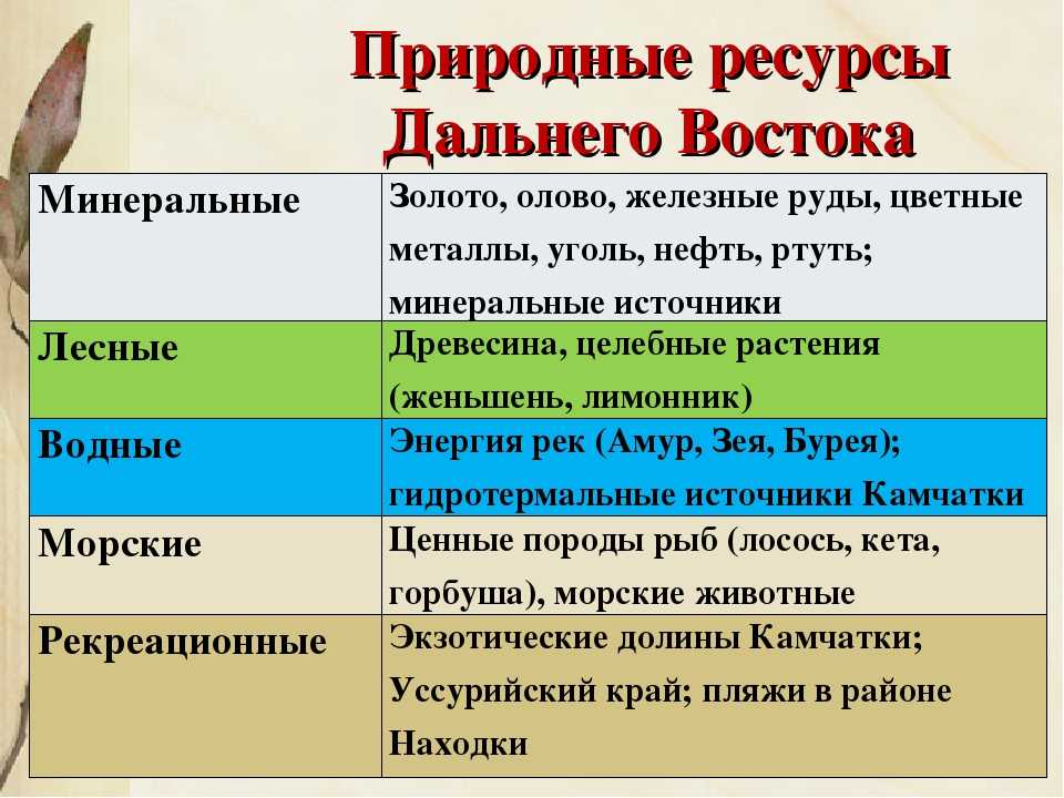 Природные ресурсы дальнего востока.