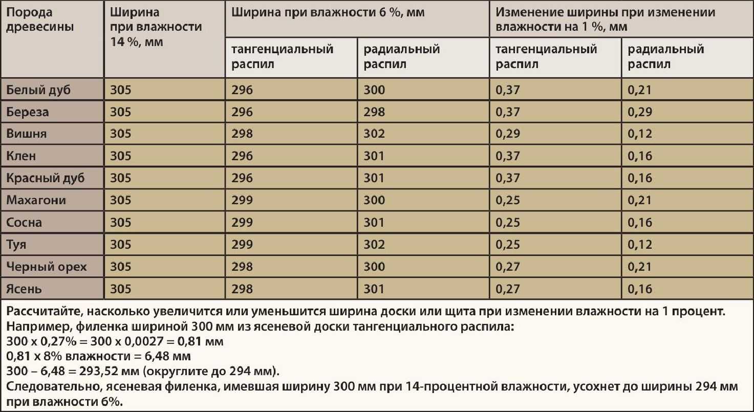 Часть ii: физические свойства древесины