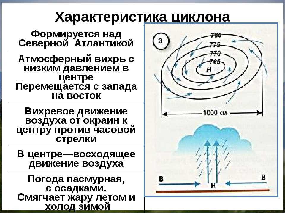 Погода при циклоне кратко