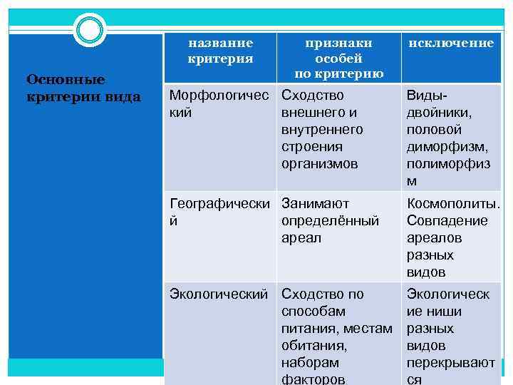 Вид. критерии вида
