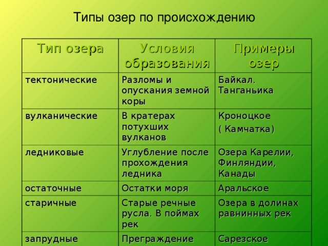 Озера, их типы и географическое распределение. реферат. геология. 2009-01-12