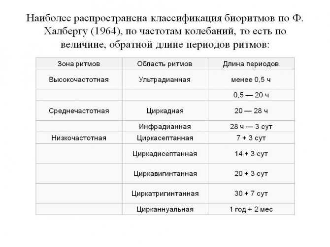 Последовательности биологических процессов