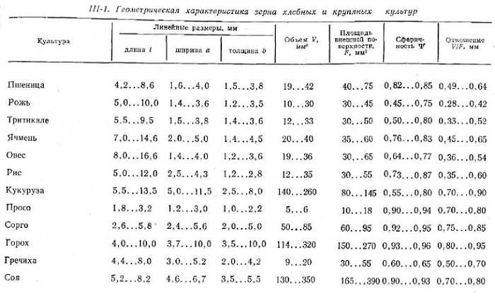Презентация на тему физические и технологические свойства зерновой массы